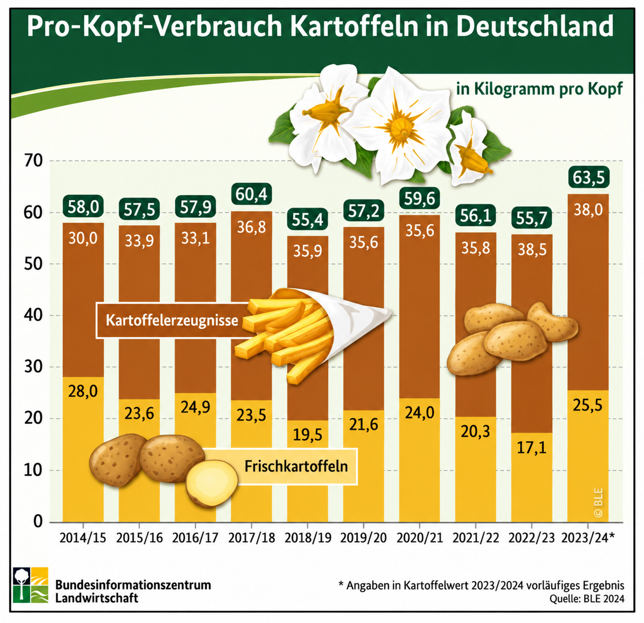 Balkendiagramm zum Pro-Kopf-Verbrauch von Frischkartoffeln und Kartoffelerzeugnissen in Deutschland von 2014/15 bis 2023/24.